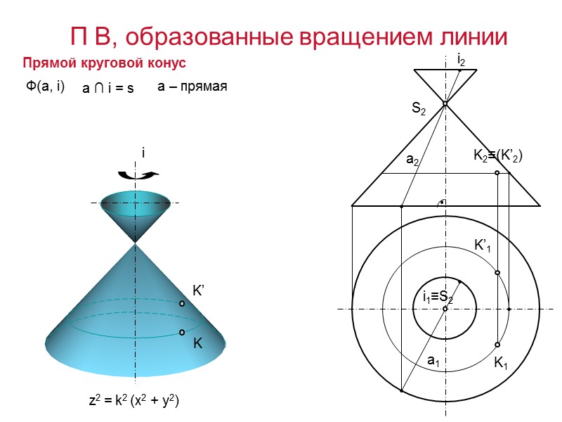 Ф(а, i) a ∩ i = s Прямой круговой конус z2 = k2 (x2